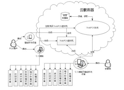 POS收銀系統 軟硬件一體化，驅動零售新未來