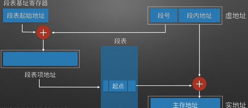 虛擬存儲(chǔ)器 原理、軟件實(shí)現(xiàn)與輔助設(shè)備研發(fā)綜述